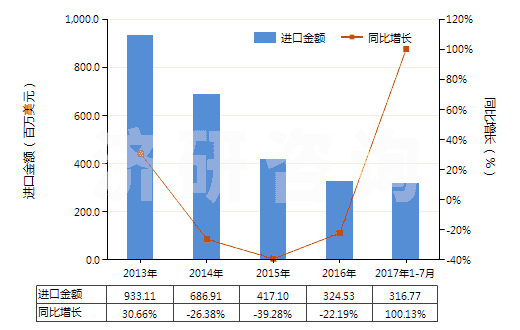 2013-2017年7月中國天然橡膠煙膠片(HS40012100)進口總額及增速統(tǒng)計